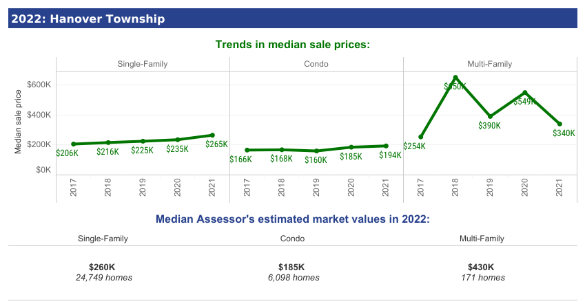 Median Sales Price