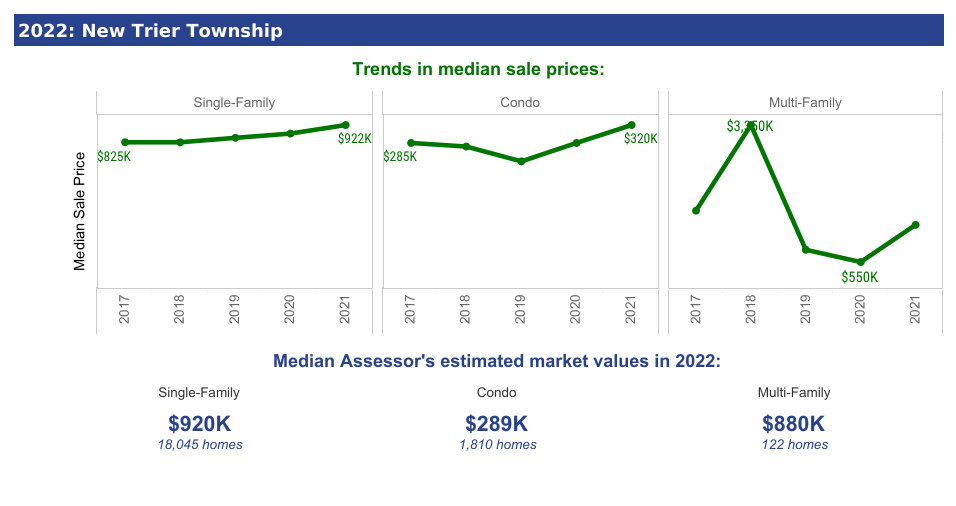 New Trier Median Sales Trends