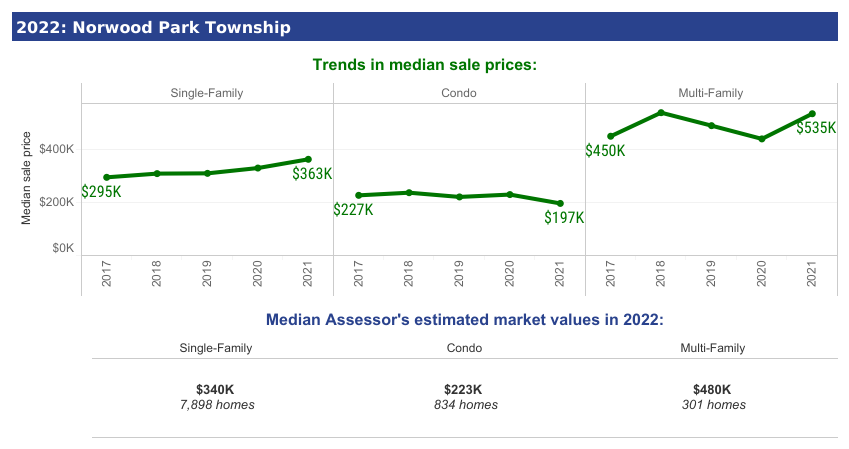 Trends in Median Sales Price