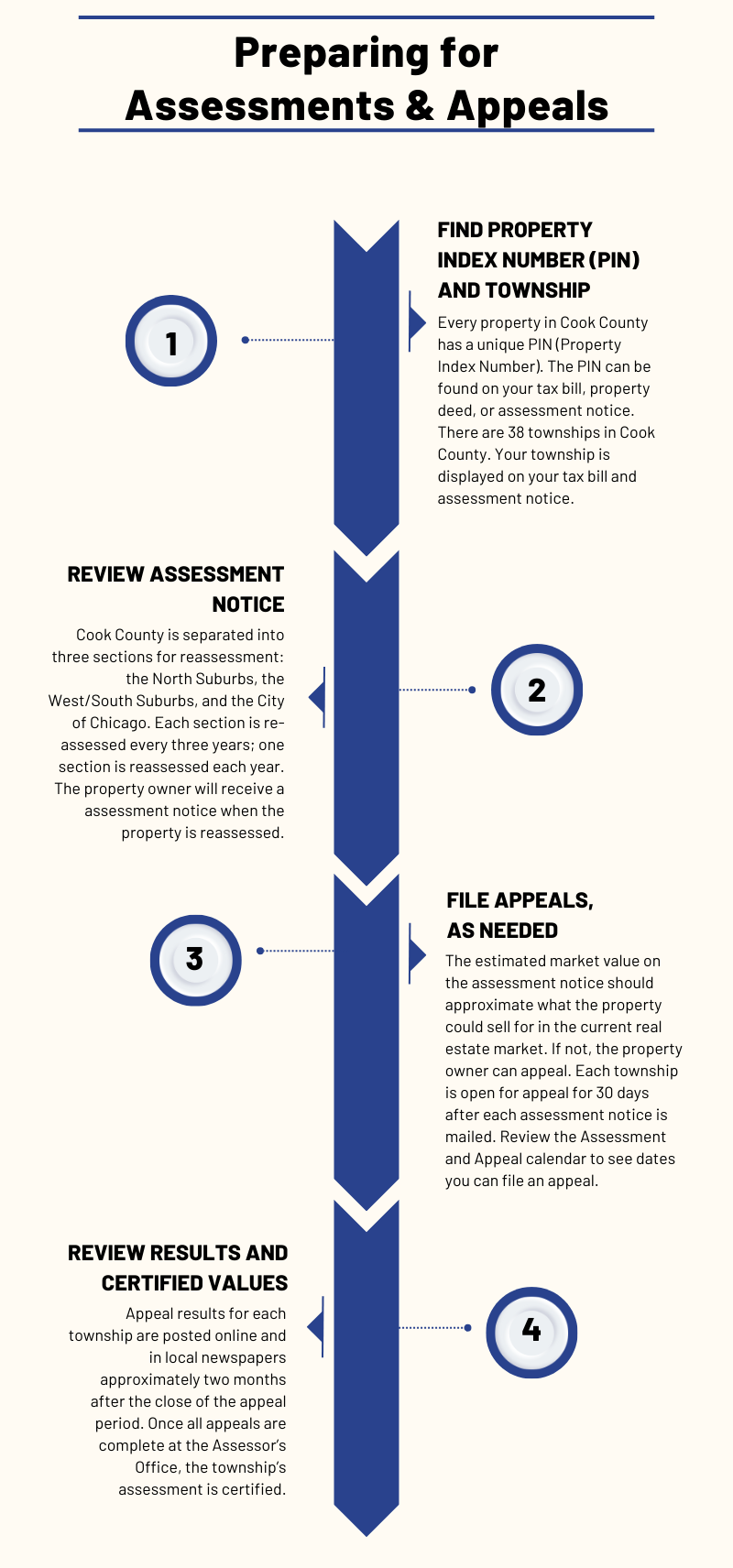 Overview of How Appeals Work | Cook County Assessor&rsquo;s Office