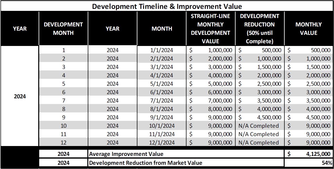 example of a property being developed over a 9-month period and the estimated “as complete” building value