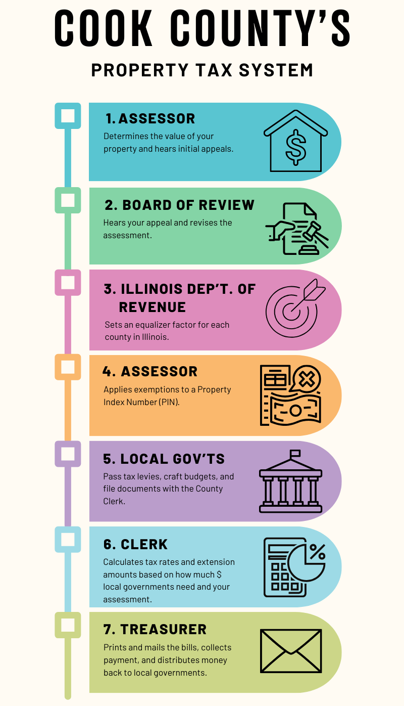 The Cook County Property Tax System | Cook County Assessor&rsquo;s Office