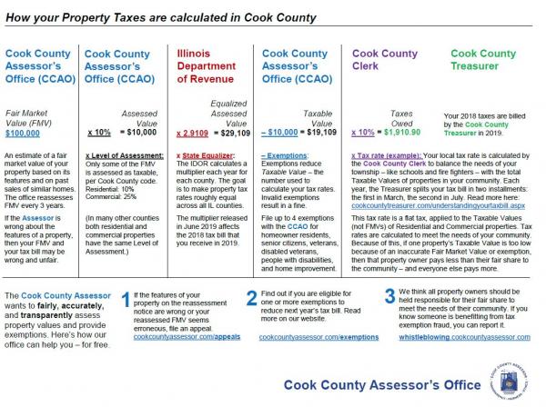 Your Assessment Notice And Tax Bill Cook County Assessor S Office
