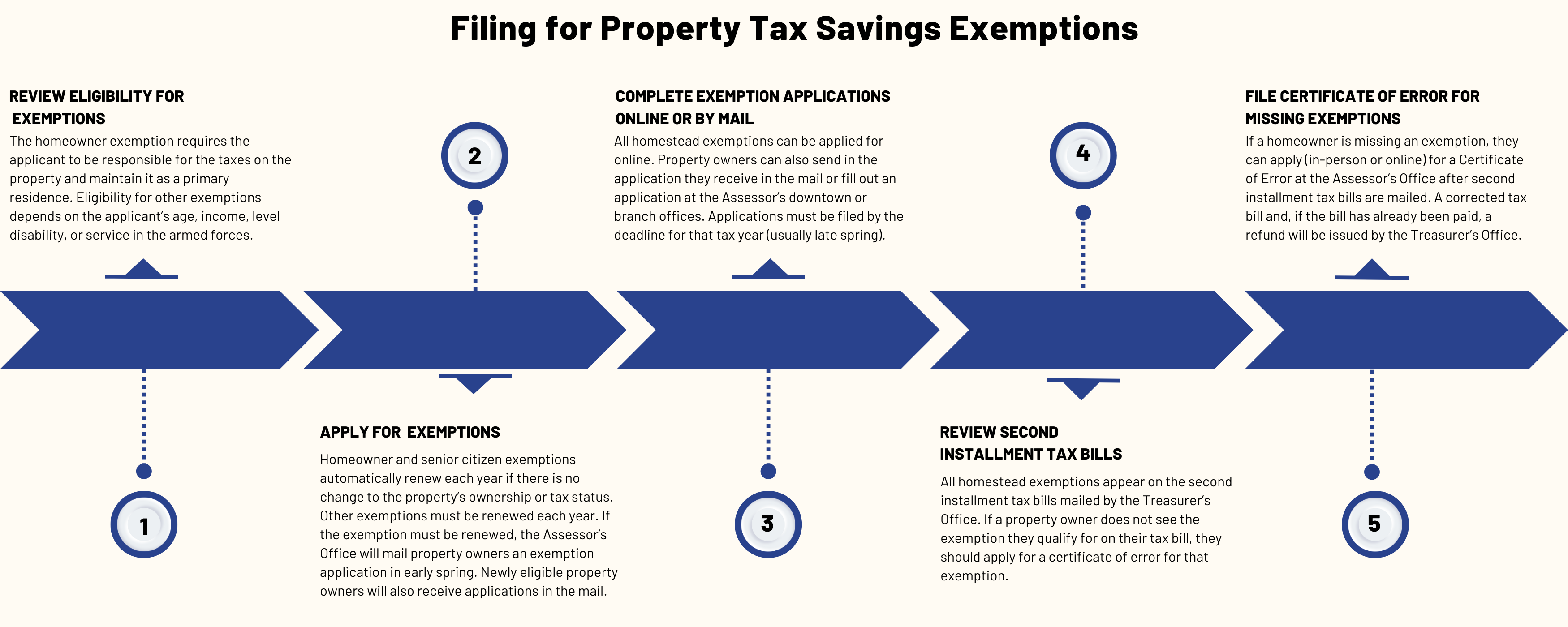 Property Tax Exemptions | Cook County Assessor&rsquo;s Office