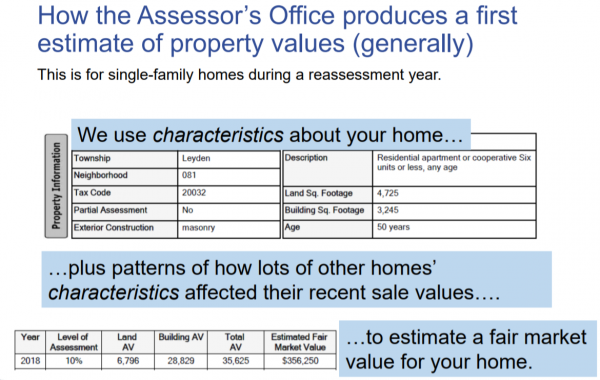 How Cook County Assessor Values Residential Homes