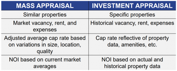 Mass appraisal vs investment appraisal