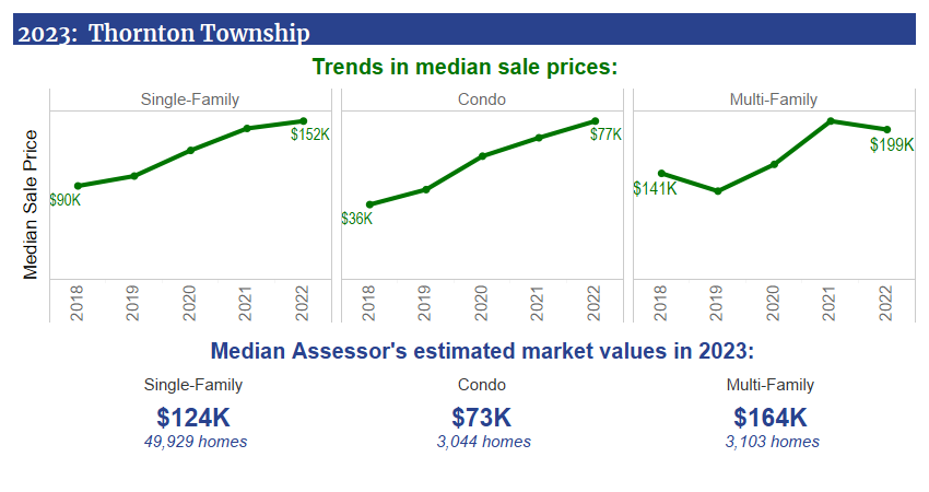 2023 Thornton Township trends in median sale from 2018-2022 and the Median Assessor's estimated market values in 2023