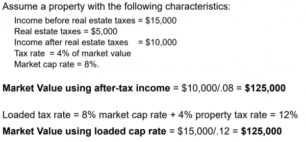 Unloaded vs loaded cap rate equation