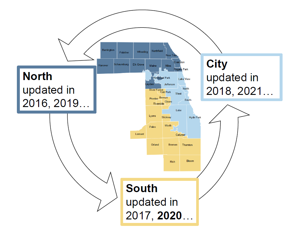 A graphic illustrating the triennial cycle of assessments throughout Cook County.