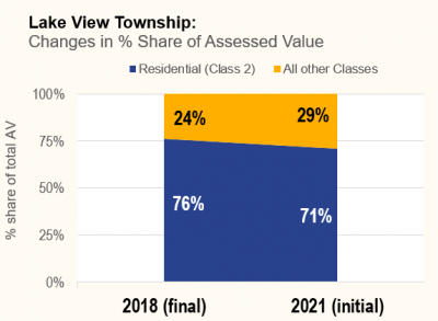 Lake View Share Of AV