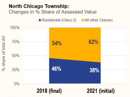 North Chicago Township Tax Burden Changes