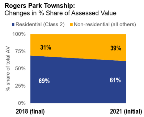Rogers Park 2021 Initial Assessment Percentages 