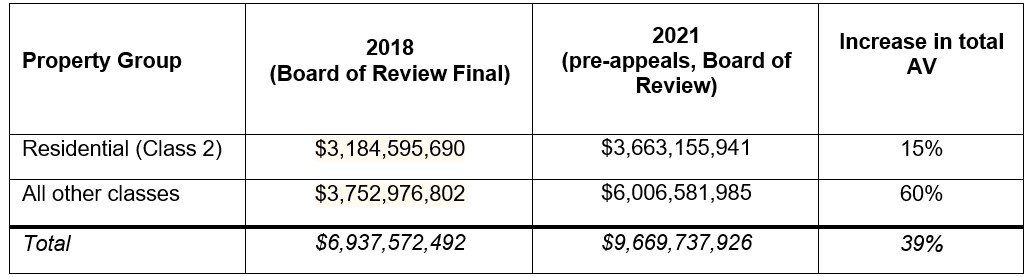 Changes in assessed value in North Chicago Township