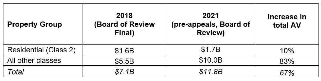 Changes in assessed value in South Chicago Township