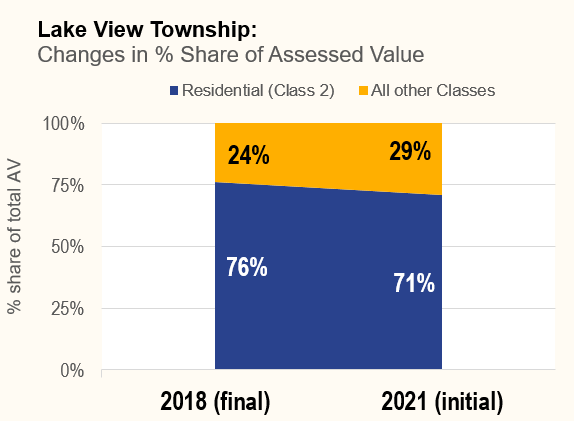 Lake View Township Chart