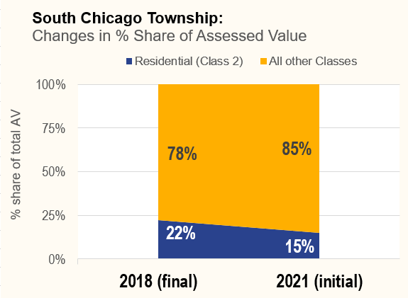 Changes in percent share of assessed value