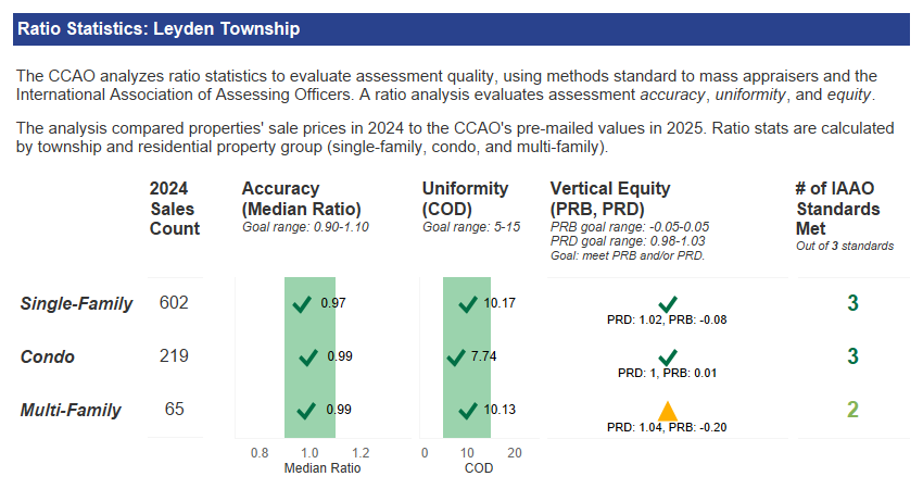 Ratio statistics for Leyden Township
