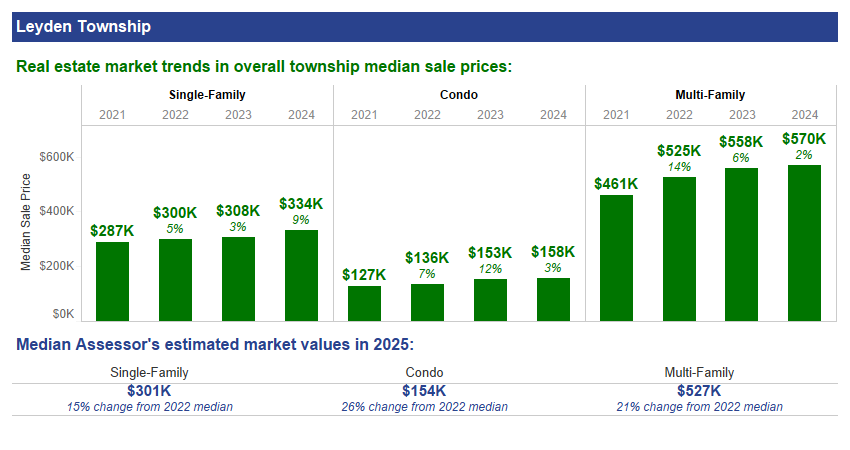 Leyden Township sale prices vs Assessor FMV estimates