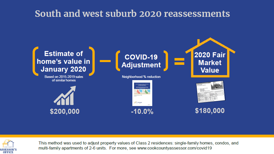 Pre-COVID market values, and a COVID adjustment, are combined to produce 2020 fair market values.