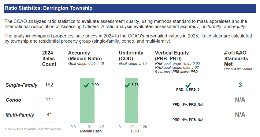 barrington sales ratio statistics