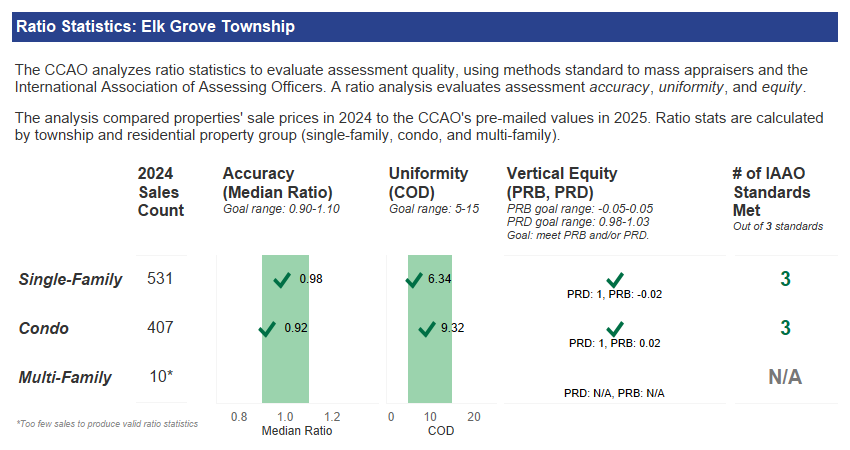 Graphic showing sales ratio statistics for Elk Grove township