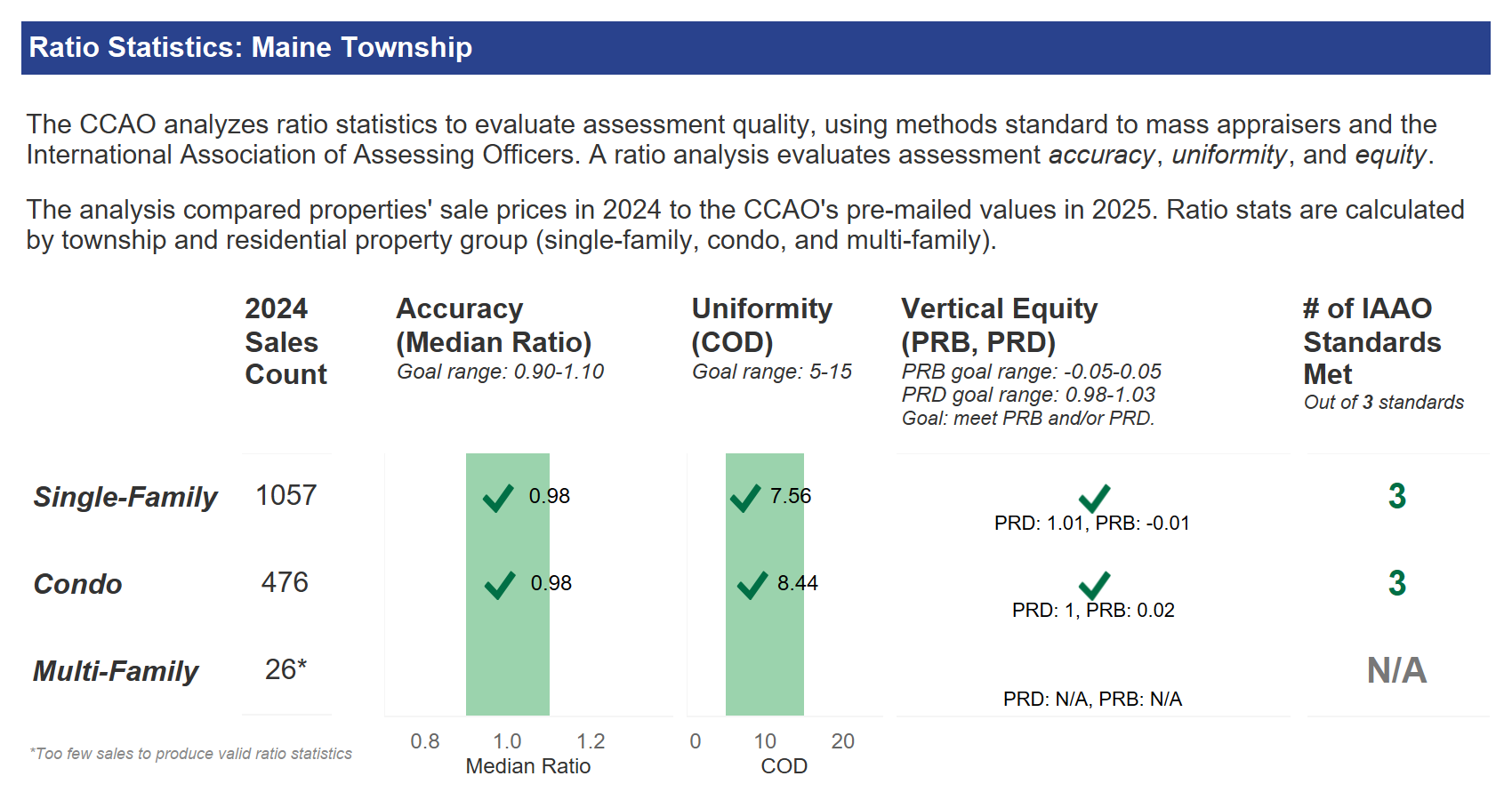 Sales ratio statistics for Maine Township