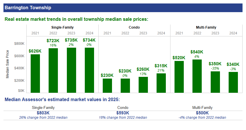 Barrington Township median sale price
