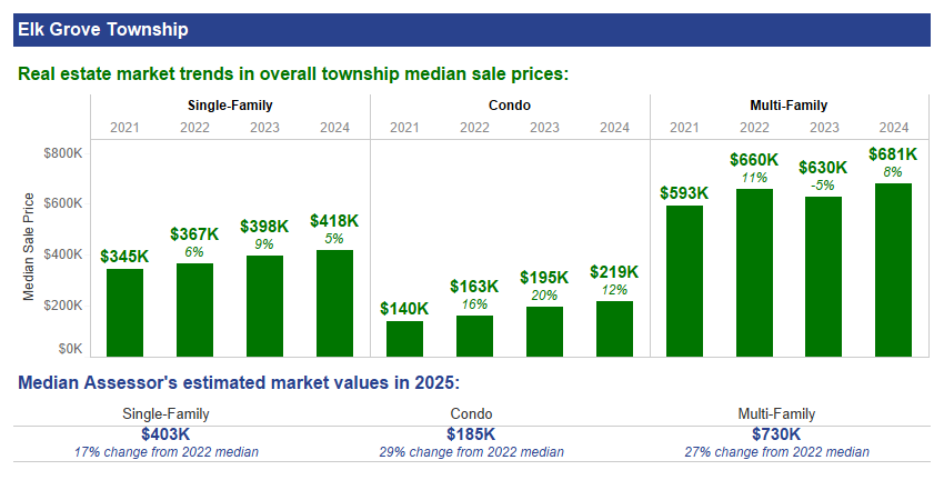 Graphic showing median sale price and estimated market values for 2025 in Elk Grove Township