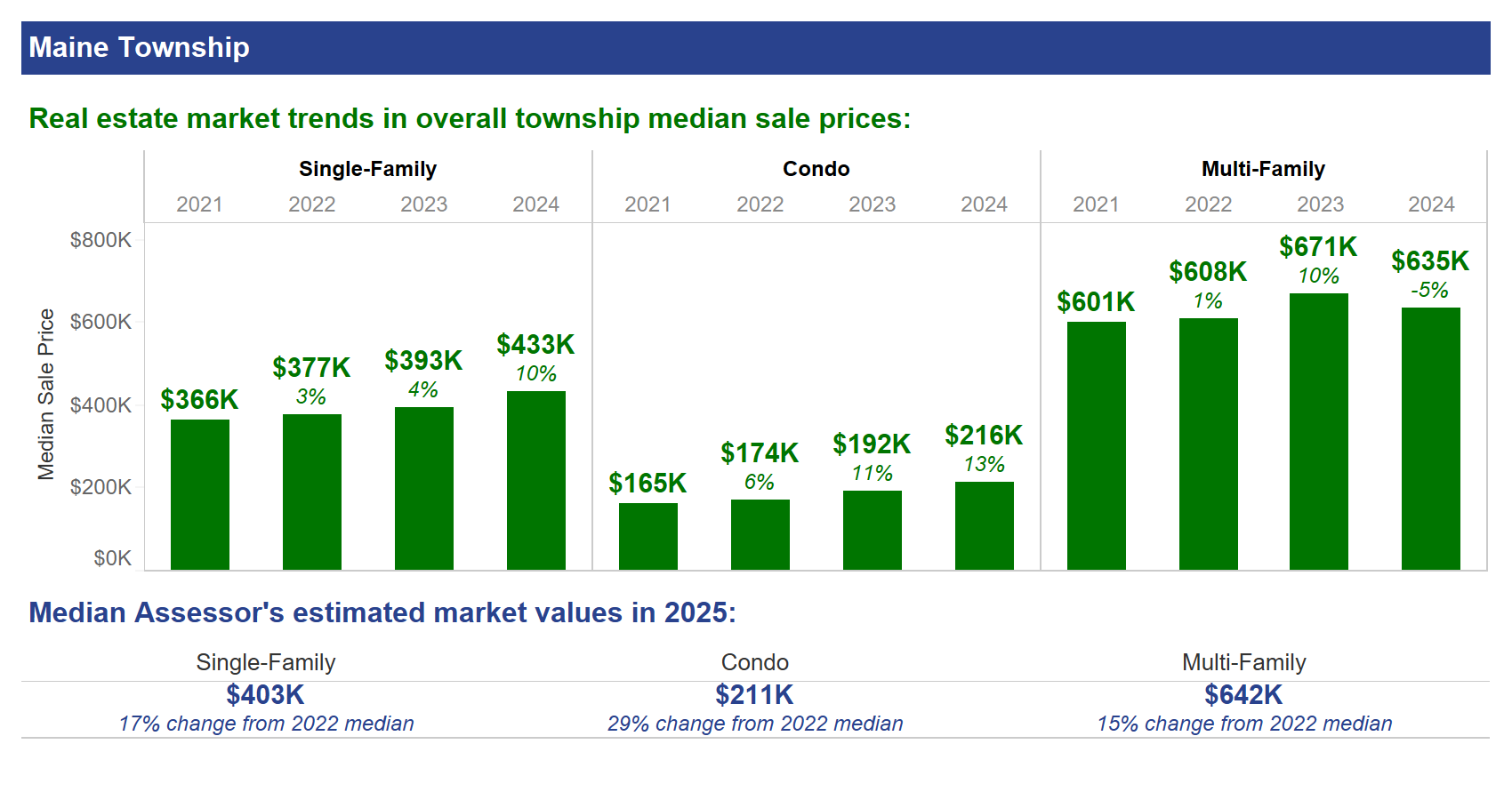 Maine Township FMV summary