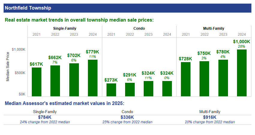 Northfield Township residential sale prices and AV trends
