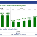 Lake Sale Prices