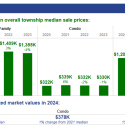 North Chicago res trends