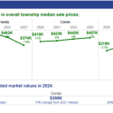 West Chicago median sale prices