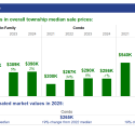 norwood park sales and median assessments